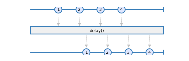 delay