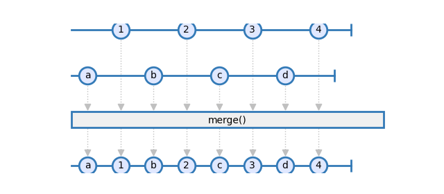 merge