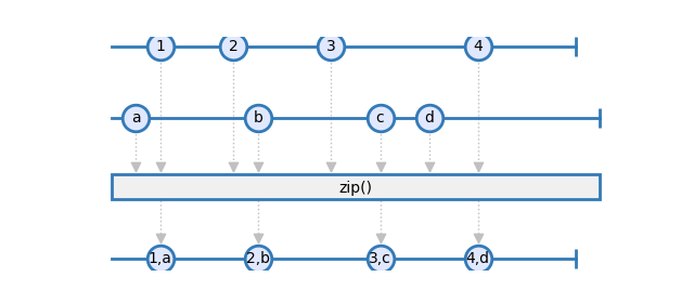 zip